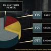 Six milliards de batailles et une Malenia invaincue : Elden Ring : les développeurs dévoilent les statistiques de leur jeu à succès-10