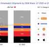 Expédition mondiale des montres connectées au Q1 2025