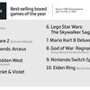  Elden Ring est le jeu le plus populaire, les jeux vidéo ont rapporté 184,4 milliards de dollars, et les copies physiques ne sont pas si populaires. Gameindustry.biz à propos de 2022 dans l'industrie du jeu.-7