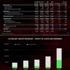 Grâce au succès de Cyberpunk 2077 et de Cyberpunk Edgerunners, le troisième trimestre de 2022 a été un record pour CD Projekt.-5 Grâce au succès de Cyberpunk 2077 et de Cyberpunk Edgerunners, le troisième trimestre de 2022 a été un record pour CD Projekt.-5