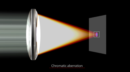 Qu'est-ce que l'aberration chromatique ?
