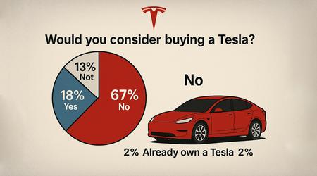 Un sondage qui va bouleverser Musk : 67% des Américains n'envisageraient pas d'acheter une Tesla