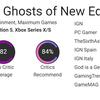 Des scores élevés pour des critiques mitigées : les critiques ont accueilli chaleureusement le jeu d'action Banishers : Ghosts of New Eden-4 Des scores élevés pour des critiques mitigées : les critiques ont accueilli chaleureusement le jeu d'action Banishers : Ghosts of New Eden-4