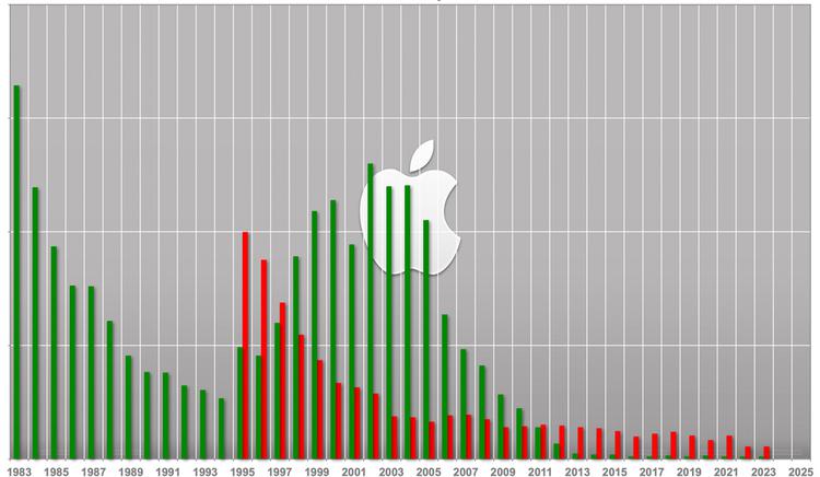 Classement Fortune 2025 : Apple est ...
