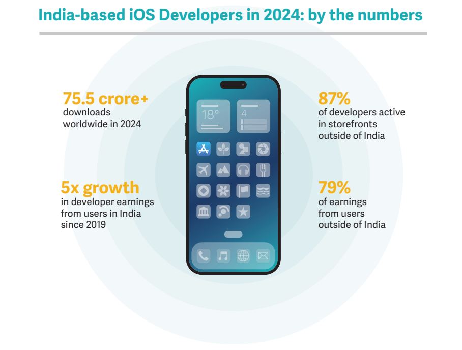 L'Inde sous les projecteurs : les travailleurs des TI surfent sur la vague du succès chez Apple Store Les développeurs indiens conquièrent le marché iOS : le secret du succès
