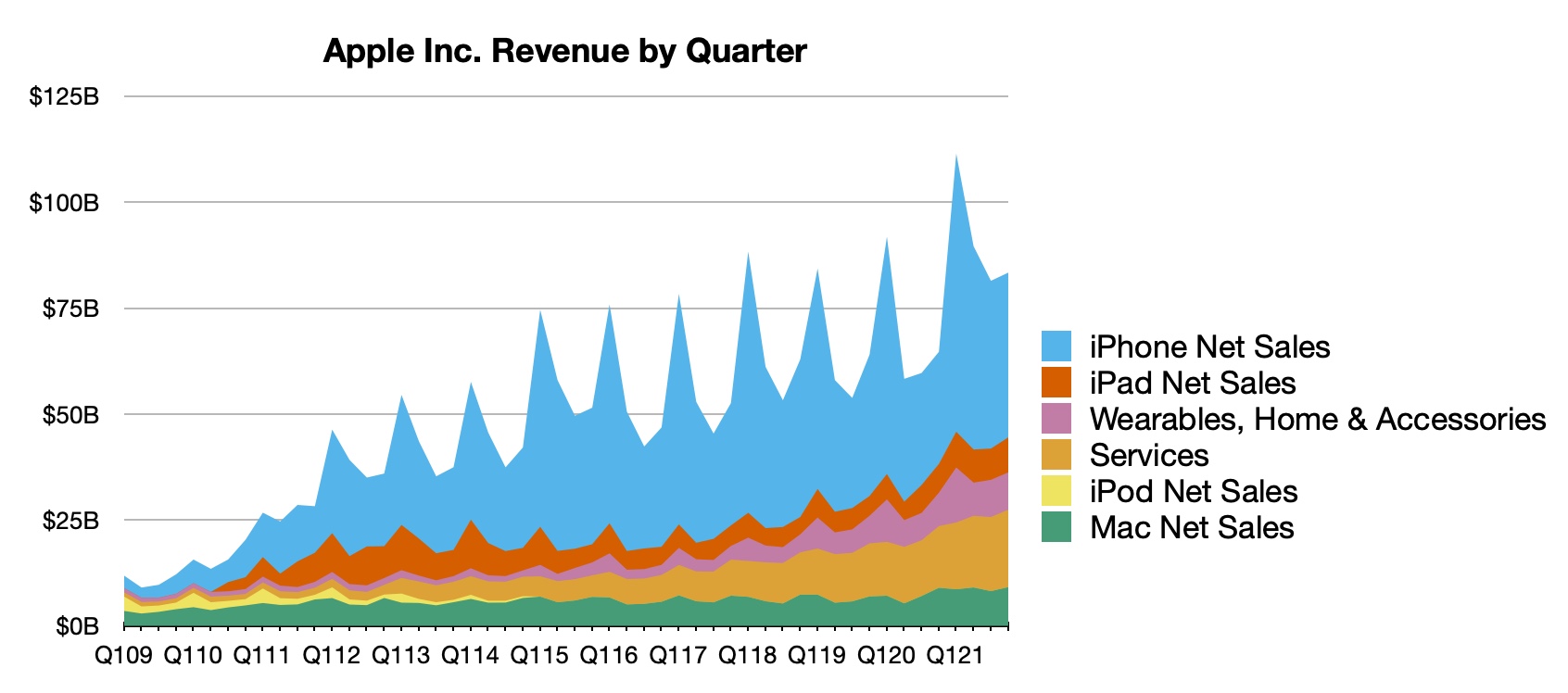 Apple publie ses résultats pour le quatrième trimestre 2021 : 20,6 milliards de dollars de bénéfices pour 83,4 milliards de dollars de recettes Apple publie ses résultats pour le quatrième trimestre 2021 : 20,6 milliards de dollars de bénéfices pour 83,4 milliards de dollars de recettes
