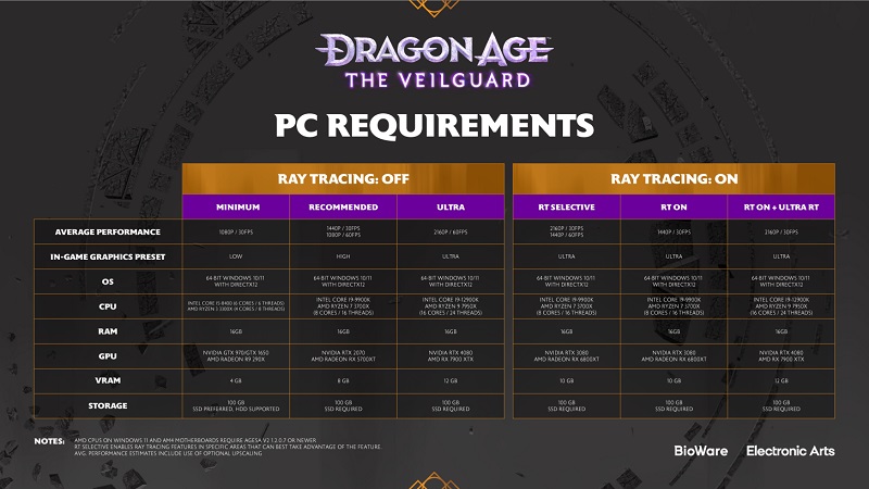 BioWare a révélé la configuration requise pour Dragon Age : The Veilguard et a promis de sortir le jeu sans la protection DRM Denuvo.-2 BioWare a révélé la configuration requise pour Dragon Age : The Veilguard et a promis de sortir le jeu sans la protection DRM Denuvo.-2