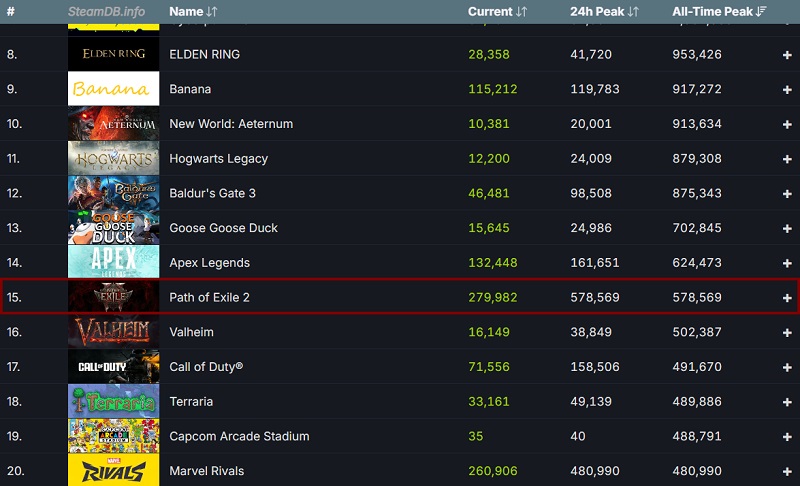 Les 20 jeux les plus visités sur Steam