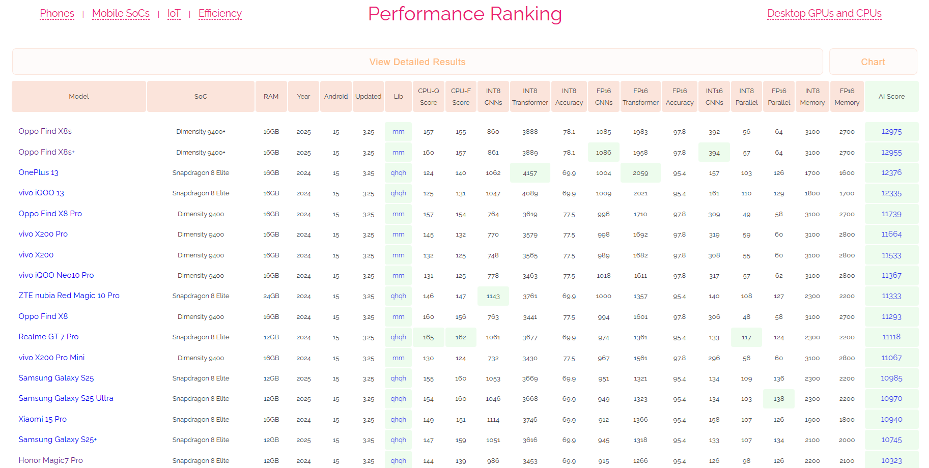 Illustration : ai-benchmark Résultats des tests sur les puces mobiles