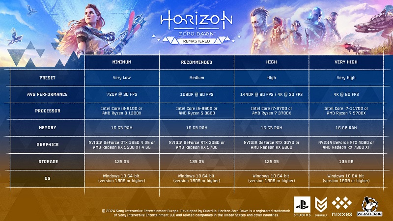 Presque comme la suite : la configuration requise détaillée pour Horizon Zero Dawn Remastered a été publiée.-2 Presque comme la suite : la configuration requise détaillée pour Horizon Zero Dawn Remastered a été publiée.-2
