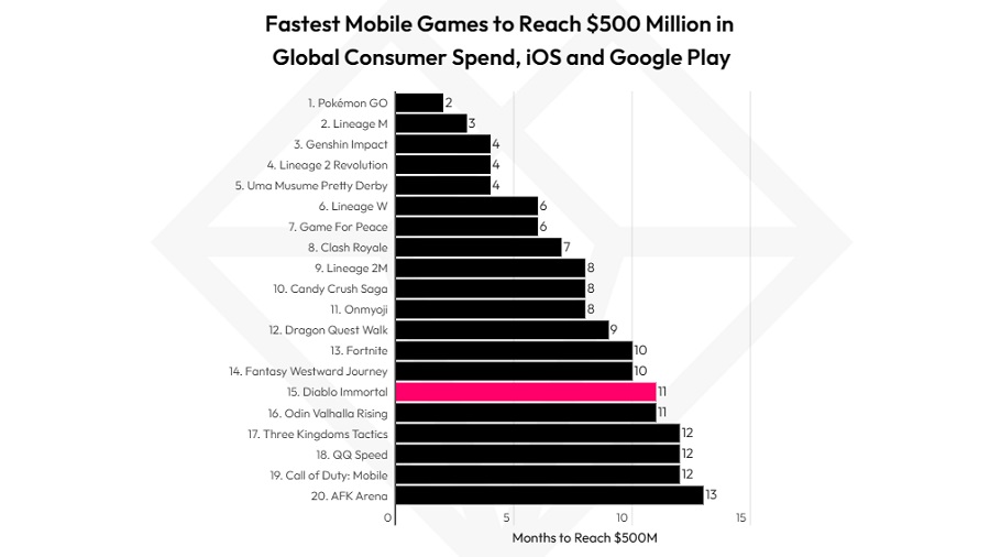 Les critiques et le mécontentement des joueurs n'ont pas empêché Blizzard de gagner plus de 500 millions de dollars sur Diablo Immortal en un an.-2 Les critiques et le mécontentement des joueurs n'ont pas empêché Blizzard de gagner plus de 500 millions de dollars sur Diablo Immortal en un an.-2