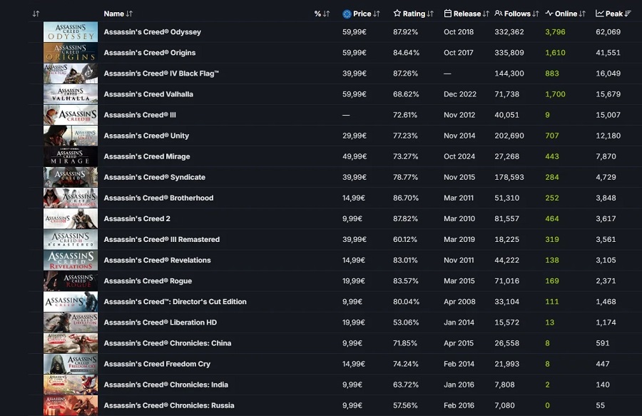 Les parties les plus populaires de Assassinʼs Creed sur Steam