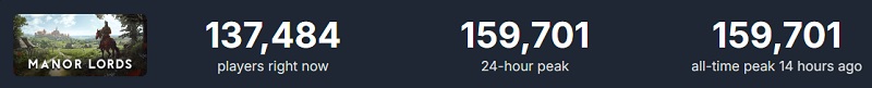 Manor Lords a atteint un pic de 160 000 personnes en ligne dans les 24 heures qui ont suivi sa sortie - les joueurs sont enthousiasmés par cette stratégie.-2 Manor Lords a atteint un pic de 160 000 personnes en ligne dans les 24 heures qui ont suivi sa sortie - les joueurs sont enthousiasmés par cette stratégie.-2
