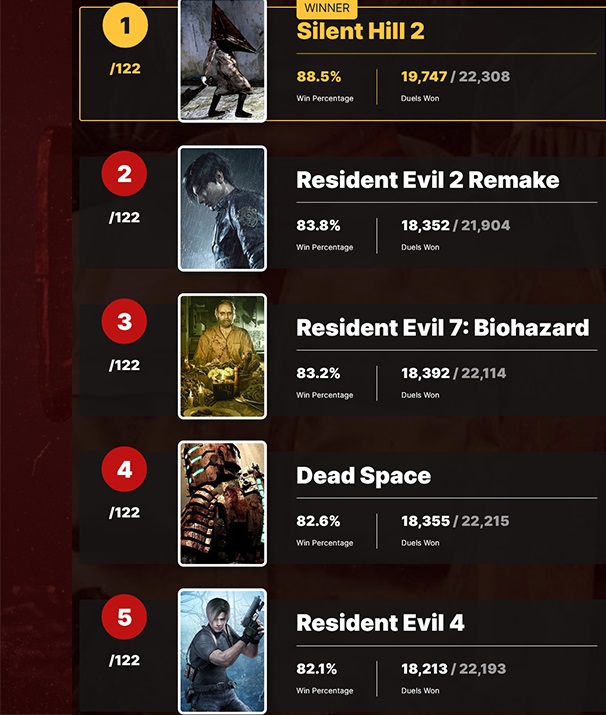 Le portail des utilisateurs IGN a désigné Silent Hill 2 comme le jeu le plus effrayant de tous les temps. Il y a 9 jeux dans le Top 10 des gagnants d'horreur - japonais-2 Le portail des utilisateurs IGN a désigné Silent Hill 2 comme le jeu le plus effrayant de tous les temps. Il y a 9 jeux dans le Top 10 des gagnants d'horreur - japonais-2