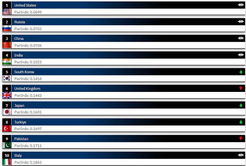 Le classement actualisé des armées les plus puissantes du monde est présenté : les États-Unis restent en tête, tandis que l'Ukraine perd trois places.-2 Le classement actualisé des armées les plus puissantes du monde est présenté : les États-Unis restent en tête, tandis que l'Ukraine perd trois places.-2
