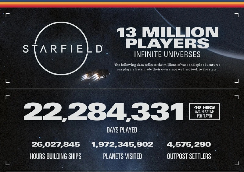 Starfield en chiffres : Bethesda a publié quelques statistiques intéressantes sur le jeu de rôle spatial.-2 Starfield en chiffres : Bethesda a publié quelques statistiques intéressantes sur le jeu de rôle spatial.-2