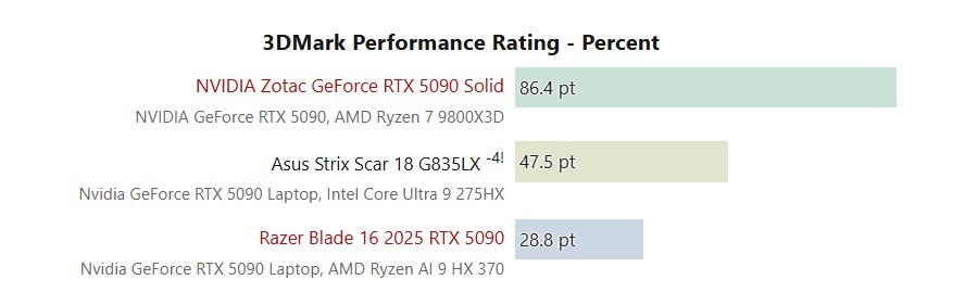 Résultats des tests des cartes graphiques mobiles et stationnaires NVIDIA GeForce RTX 5090