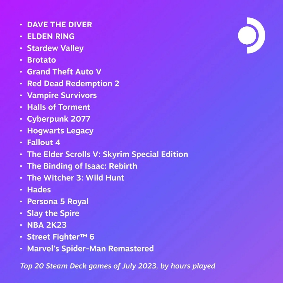 Le jeu indépendant Dave the Diver a été le plus populaire du mois de juillet parmi les utilisateurs de Steam Deck.-2 Le jeu indépendant Dave the Diver a été le plus populaire du mois de juillet parmi les utilisateurs de Steam Deck.-2