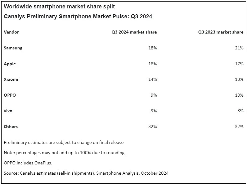 Samsung et Apple sont à égalité sur le marché mondial des smartphones, tandis que Xiaomi se rapproche d'eux : les statistiques de vente pour le troisième trimestre 2024 sont présentées.-3 Samsung et Apple sont à égalité sur le marché mondial des smartphones, tandis que Xiaomi se rapproche d'eux : les statistiques de vente pour le troisième trimestre 2024 sont présentées.-3