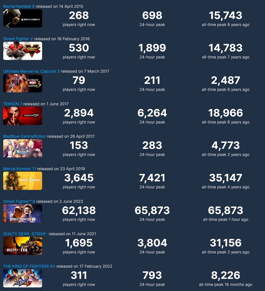 Street Fighter 6 devient le jeu de combat le plus populaire sur Steam quelques heures seulement après sa sortie-3 Street Fighter 6 devient le jeu de combat le plus populaire sur Steam quelques heures seulement après sa sortie-3