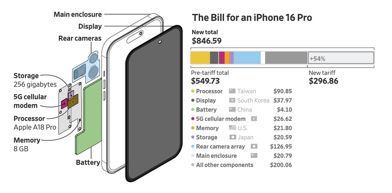 Le coût des composants de l'iPhone 16 Pro. Source : The Wall Street Journal : Le Wall Street Journal
