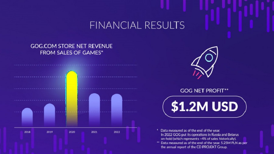 La boutique numérique GOG n'est plus déficitaire et a rapporté 1,2 million de dollars à CD Projekt. La société a présenté des statistiques intéressantes pour 2022-2 La boutique numérique GOG n'est plus déficitaire et a rapporté 1,2 million de dollars à CD Projekt. La société a présenté des statistiques intéressantes pour 2022-2