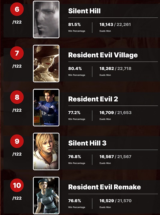 Le portail des utilisateurs IGN a désigné Silent Hill 2 comme le jeu le plus effrayant de tous les temps. Il y a 9 jeux dans le Top 10 des gagnants d'horreur - japonais-3 Le portail des utilisateurs IGN a désigné Silent Hill 2 comme le jeu le plus effrayant de tous les temps. Il y a 9 jeux dans le Top 10 des gagnants d'horreur - japonais-3