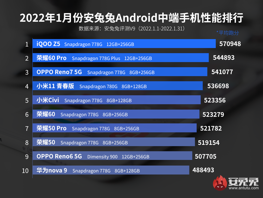 Les smartphones de milieu de gamme les plus puissants du début de 2022 sont nommés – dans le top 10, il n'y a que deux modèles Xiaomi et quatre Honor à la fois Les smartphones de milieu de gamme les plus puissants du début de 2022 sont nommés – dans le top 10, il n'y a que deux modèles Xiaomi et quatre Honor à la fois