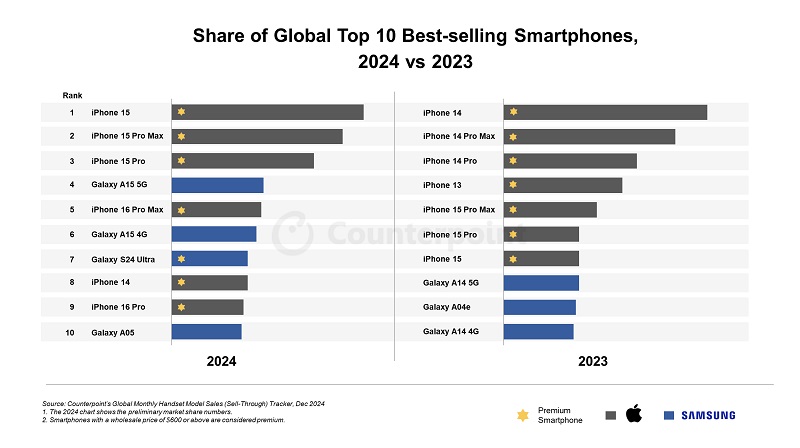 Les 10 modèles de smartphones les plus populaires en 2024 et 2023 Les 10 modèles de smartphones les plus populaires en 2024 et 2023
