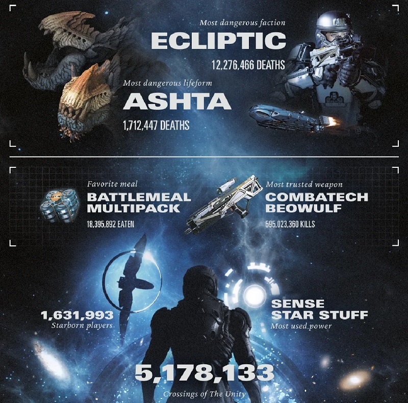 Starfield en chiffres : Bethesda a publié quelques statistiques intéressantes sur le jeu de rôle spatial.-3 Starfield en chiffres : Bethesda a publié quelques statistiques intéressantes sur le jeu de rôle spatial.-3