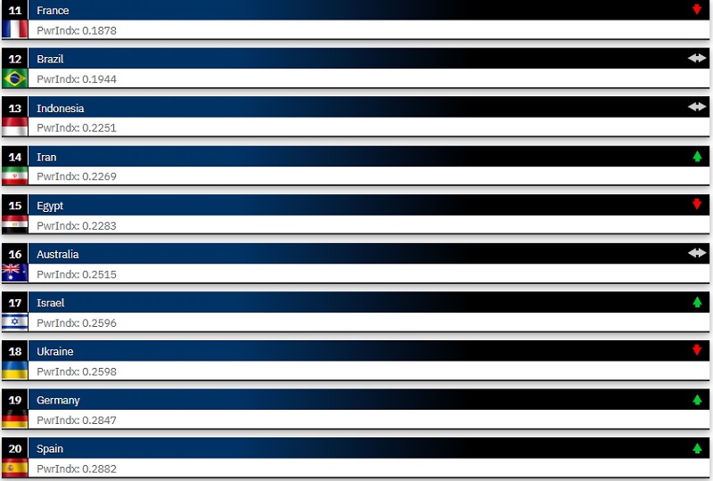 Le classement actualisé des armées les plus puissantes du monde est présenté : les États-Unis restent en tête, tandis que l'Ukraine perd trois places.-3 Le classement actualisé des armées les plus puissantes du monde est présenté : les États-Unis restent en tête, tandis que l'Ukraine perd trois places.-3