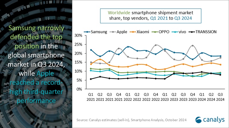Samsung et Apple sont à égalité sur le marché mondial des smartphones, tandis que Xiaomi se rapproche d'eux : les statistiques de vente pour le troisième trimestre 2024 sont présentées.-2 Samsung et Apple sont à égalité sur le marché mondial des smartphones, tandis que Xiaomi se rapproche d'eux : les statistiques de vente pour le troisième trimestre 2024 sont présentées.-2