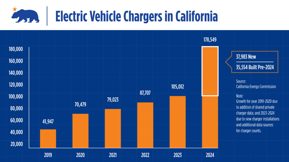 Nombre de stations de recharge en Californie Nombre de stations de recharge en Californie