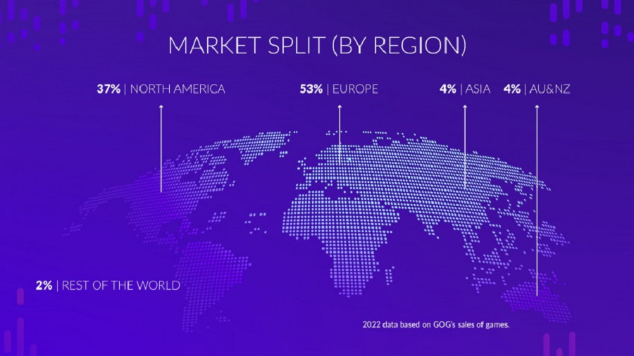La boutique numérique GOG n'est plus déficitaire et a rapporté 1,2 million de dollars à CD Projekt. La société a présenté des statistiques intéressantes pour 2022-4 La boutique numérique GOG n'est plus déficitaire et a rapporté 1,2 million de dollars à CD Projekt. La société a présenté des statistiques intéressantes pour 2022-4