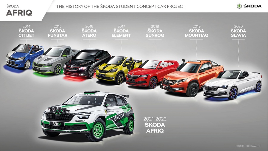 Histoire des voitures d'étudiants Skoda L'histoire des voitures d'étudiants Skoda. Illustration par Skoda Auto