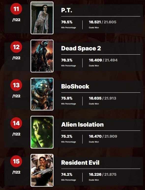 Le portail des utilisateurs IGN a désigné Silent Hill 2 comme le jeu le plus effrayant de tous les temps. Il y a 9 jeux dans le Top 10 des gagnants d'horreur - japonais-4 Le portail des utilisateurs IGN a désigné Silent Hill 2 comme le jeu le plus effrayant de tous les temps. Il y a 9 jeux dans le Top 10 des gagnants d'horreur - japonais-4