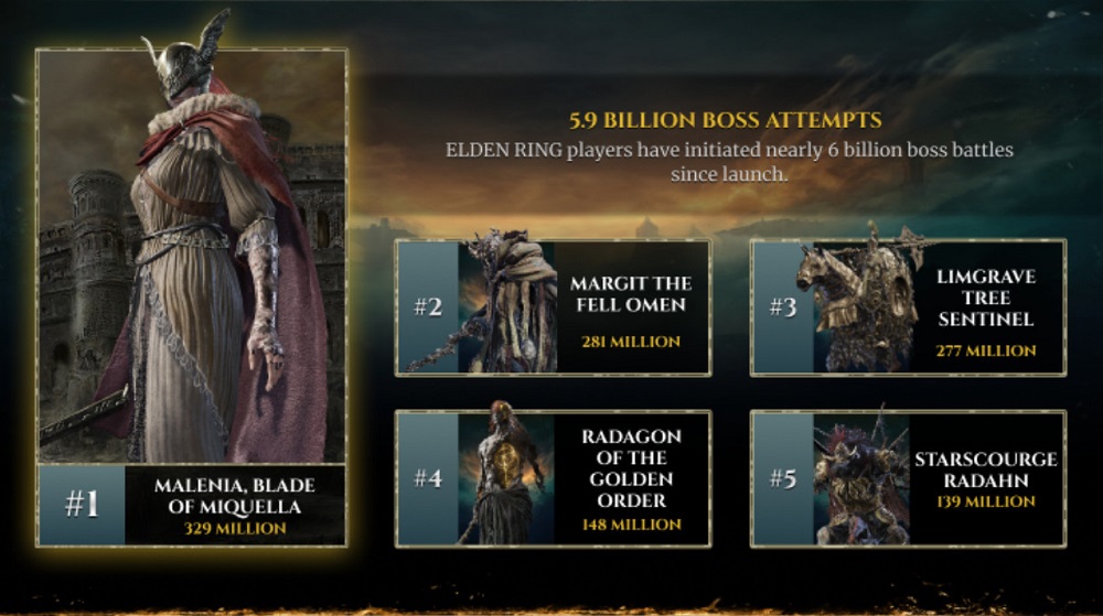 Six milliards de batailles et une Malenia invaincue : Elden Ring : les développeurs dévoilent les statistiques de leur jeu à succès-2