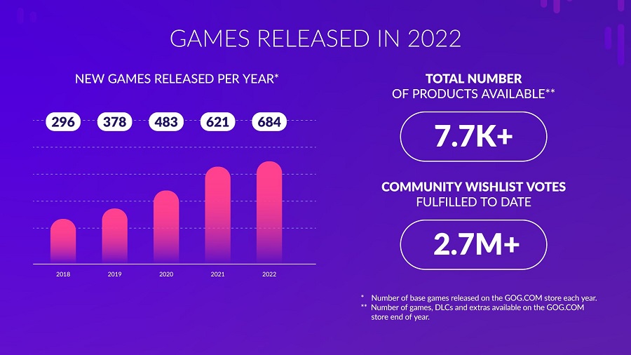La boutique numérique GOG n'est plus déficitaire et a rapporté 1,2 million de dollars à CD Projekt. La société a présenté des statistiques intéressantes pour 2022-3 La boutique numérique GOG n'est plus déficitaire et a rapporté 1,2 million de dollars à CD Projekt. La société a présenté des statistiques intéressantes pour 2022-3