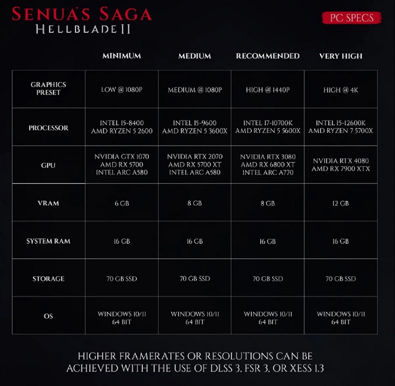 De la GTX 1070 à la RTX 4080 : Les développeurs de Senua's Saga : Hellblade II ont publié la configuration requise pour le jeu.-2 De la GTX 1070 à la RTX 4080 : Les développeurs de Senua's Saga : Hellblade II ont publié la configuration requise pour le jeu.-2