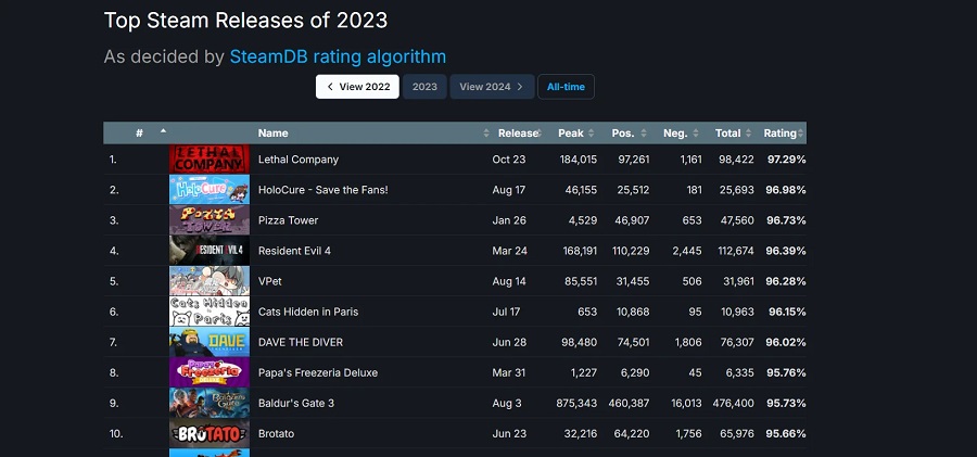 Le jeu d'horreur indépendant Lethal Company est devenu le jeu le mieux noté de 2023 sur Steam, devançant Baldur's Gate III, Resident Evil 4, Hogwarts Legacy et d'autres succès.-2 Le jeu d'horreur indépendant Lethal Company est devenu le jeu le mieux noté de 2023 sur Steam, devançant Baldur's Gate III, Resident Evil 4, Hogwarts Legacy et d'autres succès.-2