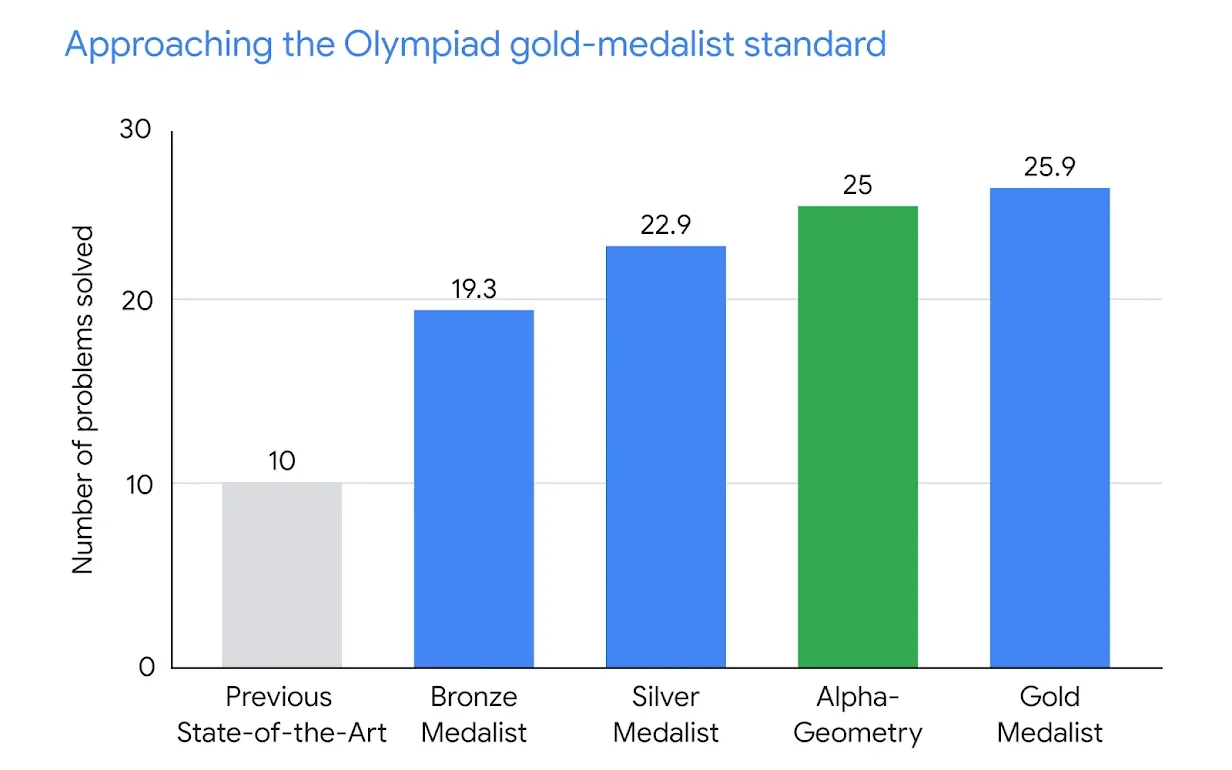 L'algorithme d'IA AlphaGeometry de Google DeepMind résout des problèmes de géométrie complexes au niveau d'un champion des Olympiades de mathématiques.-2