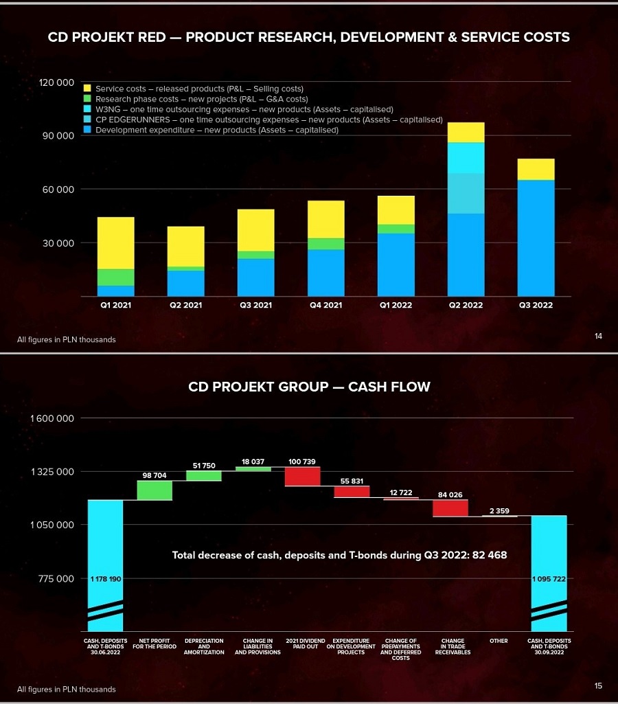 Grâce au succès de Cyberpunk 2077 et de Cyberpunk Edgerunners, le troisième trimestre de 2022 a été un record pour CD Projekt.-2 Grâce au succès de Cyberpunk 2077 et de Cyberpunk Edgerunners, le troisième trimestre de 2022 a été un record pour CD Projekt.-2
