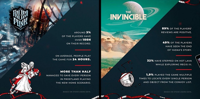 L'éditeur 11 bit studios a révélé les ventes de This War of Mine, partagé le succès de Frostpunk et The Invincible et révélé la quantité de café que boivent ses employés-3 L'éditeur 11 bit studios a révélé les ventes de This War of Mine, partagé le succès de Frostpunk et The Invincible et révélé la quantité de café que boivent ses employés-3
