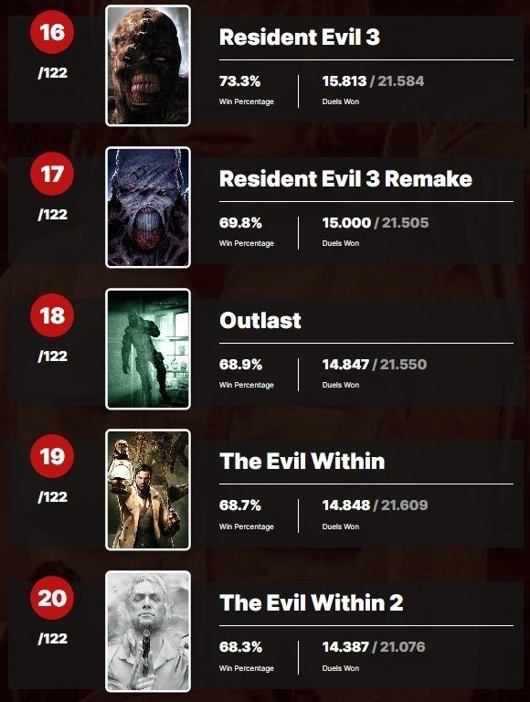 Le portail des utilisateurs IGN a désigné Silent Hill 2 comme le jeu le plus effrayant de tous les temps. Il y a 9 jeux dans le Top 10 des gagnants d'horreur - japonais-5 Le portail des utilisateurs IGN a désigné Silent Hill 2 comme le jeu le plus effrayant de tous les temps. Il y a 9 jeux dans le Top 10 des gagnants d'horreur - japonais-5