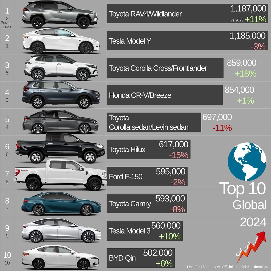 Top 10 des modèles de voitures neuves les plus vendus au monde en 2024