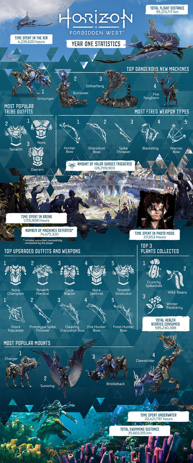 Des millions de voitures détruites et des milliers de kilomètres parcourus : Les statistiques de l'anniversaire d'Horizon Forbidden West révélées-2 Des millions de voitures détruites et des milliers de kilomètres parcourus : Les statistiques de l'anniversaire d'Horizon Forbidden West révélées-2