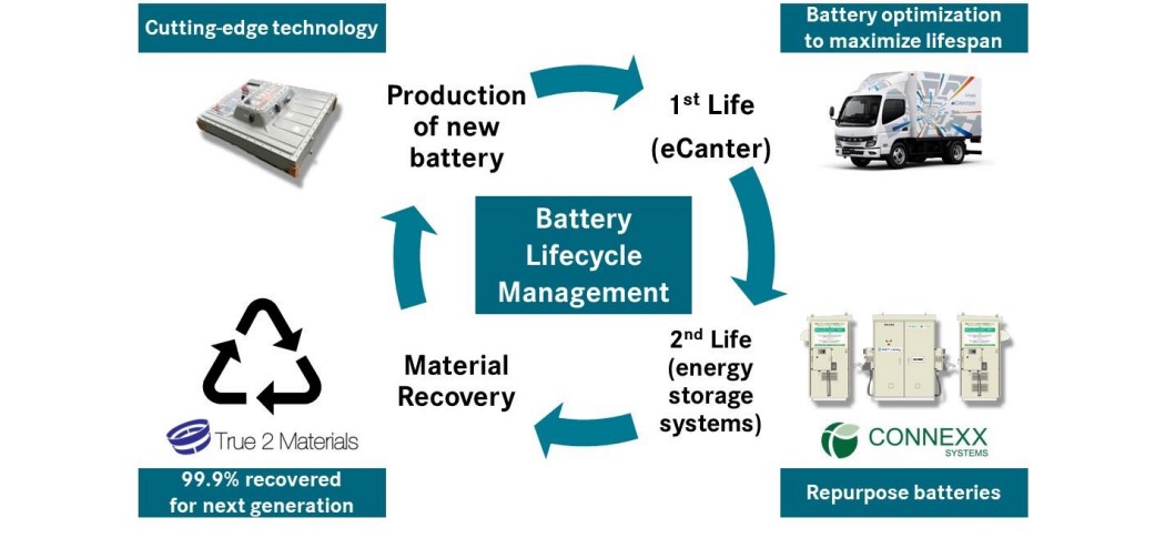 Démonstration du cycle de vie des batteries de camions électriques Démonstration du cycle de vie de la batterie pour les camions électriques eCanter