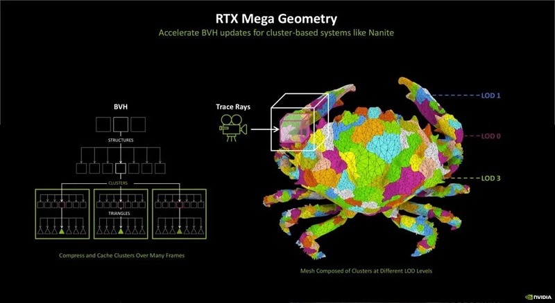 Illustration du principe de fonctionnement de RTX Mega Geometry Illustration du fonctionnement de la RTX Mega Geometry. Source : NVIDIA : NVIDIA