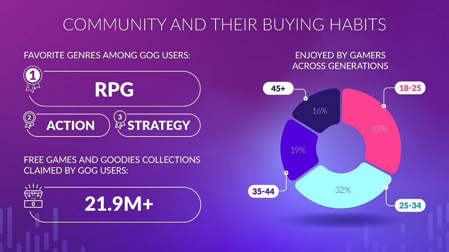La boutique numérique GOG n'est plus déficitaire et a rapporté 1,2 million de dollars à CD Projekt. La société a présenté des statistiques intéressantes pour 2022-5 La boutique numérique GOG n'est plus déficitaire et a rapporté 1,2 million de dollars à CD Projekt. La société a présenté des statistiques intéressantes pour 2022-5