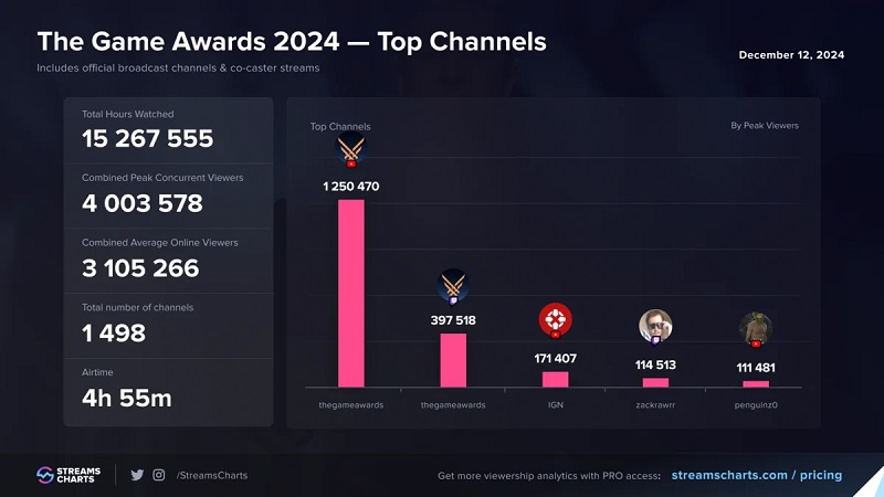 Les téléspectateurs pendant la diffusion des Game Awards Les téléspectateurs pendant la diffusion des Game Awards